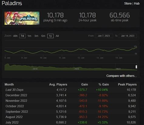 steamcharts paladins|Paladins hits 10k players on steamcharts for the first .